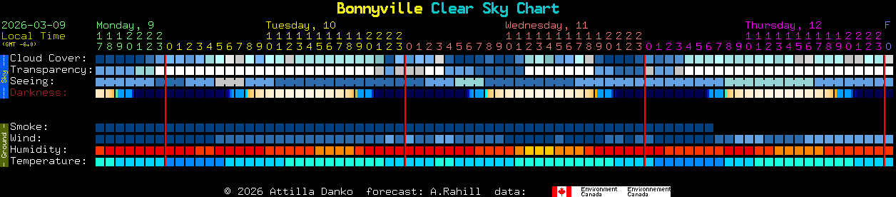 Current forecast for Bonnyville Clear Sky Chart