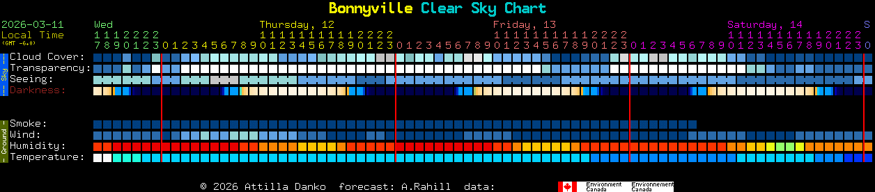 Current forecast for Bonnyville Clear Sky Chart