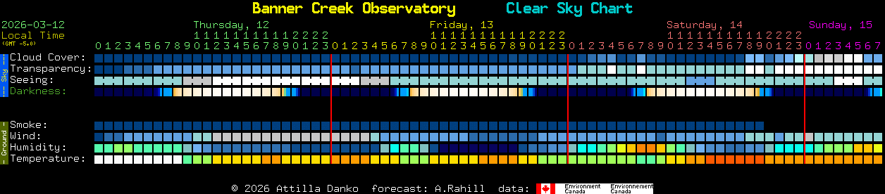 Current forecast for Banner Creek Observatory Clear Sky Chart