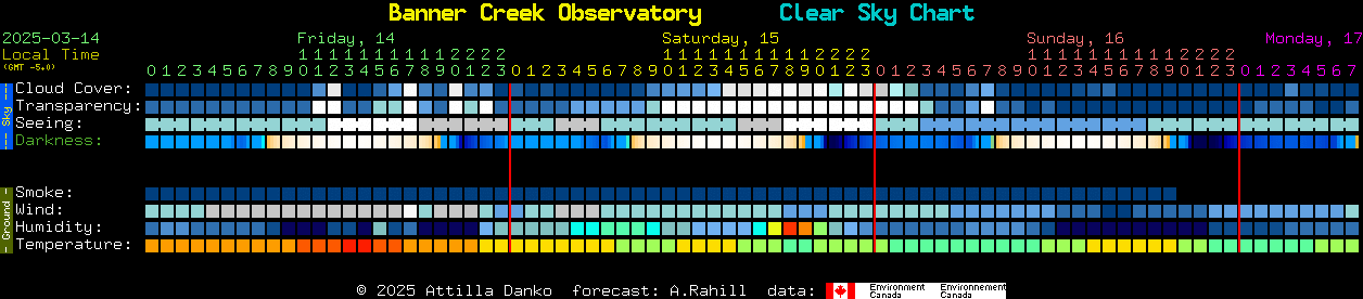 Current forecast for Banner Creek Observatory Clear Sky Chart