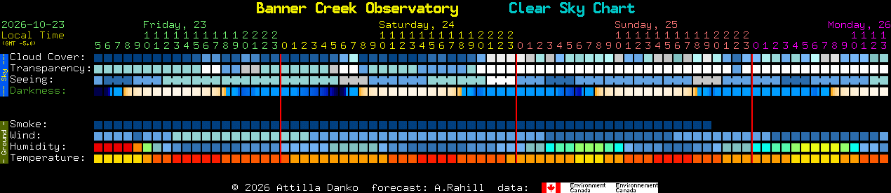 Current forecast for Banner Creek Observatory Clear Sky Chart