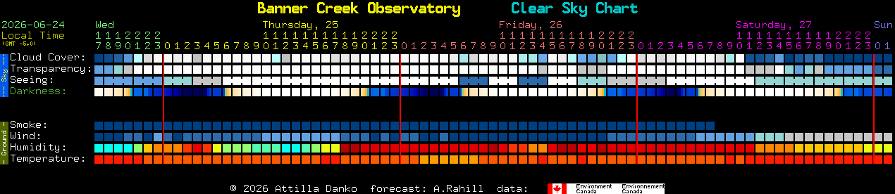 Current forecast for Banner Creek Observatory Clear Sky Chart