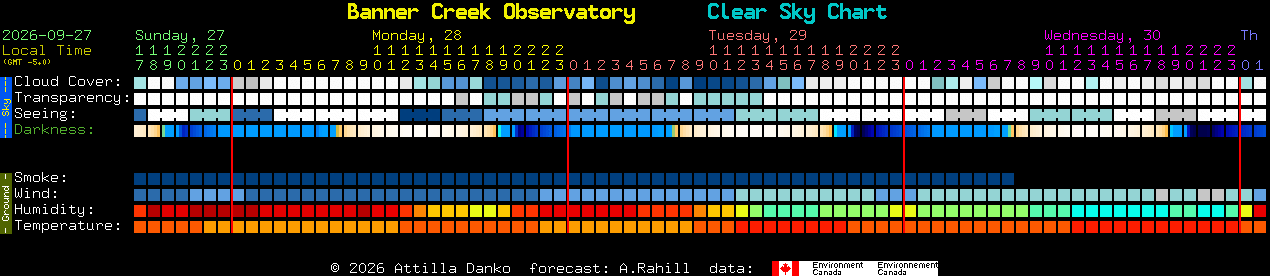 Current forecast for Banner Creek Observatory Clear Sky Chart