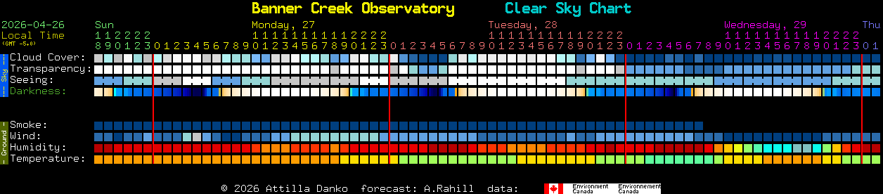 Current forecast for Banner Creek Observatory Clear Sky Chart