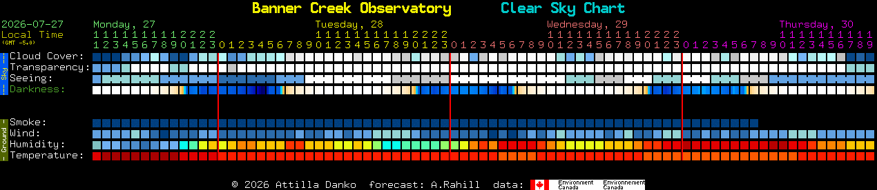 Current forecast for Banner Creek Observatory Clear Sky Chart