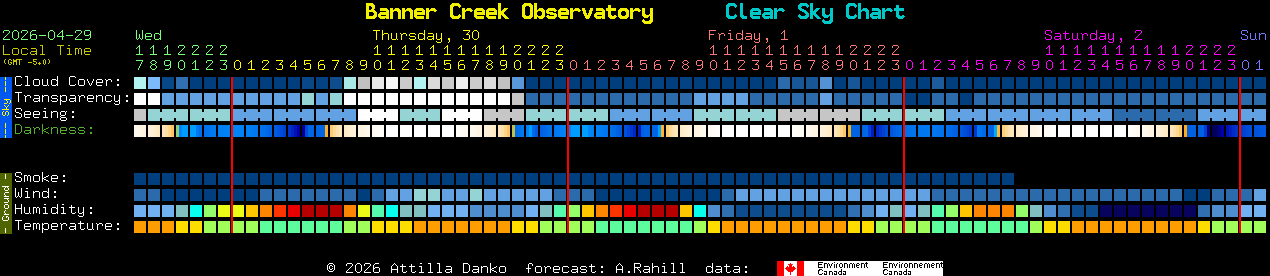 Current forecast for Banner Creek Observatory Clear Sky Chart
