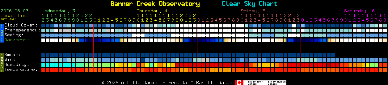 Current forecast for Banner Creek Observatory Clear Sky Chart