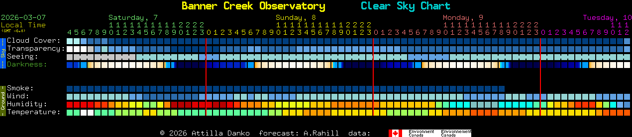 Current forecast for Banner Creek Observatory Clear Sky Chart