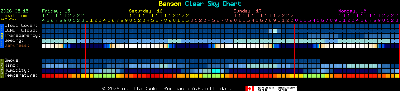 Current forecast for Benson Clear Sky Chart