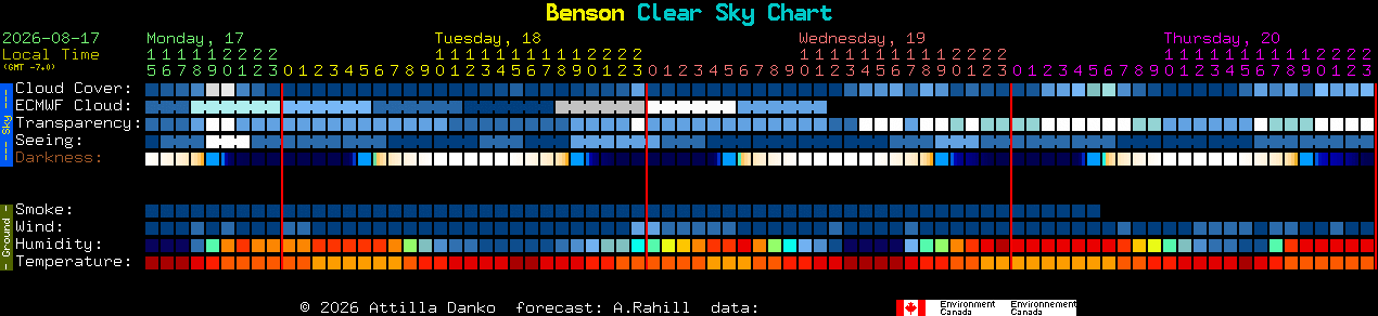 Current forecast for Benson Clear Sky Chart