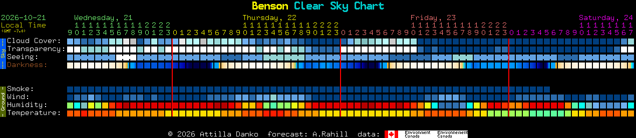 Current forecast for Benson Clear Sky Chart
