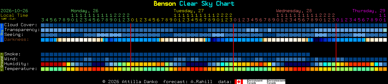 Current forecast for Benson Clear Sky Chart