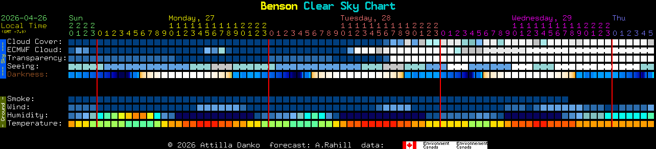 Current forecast for Benson Clear Sky Chart