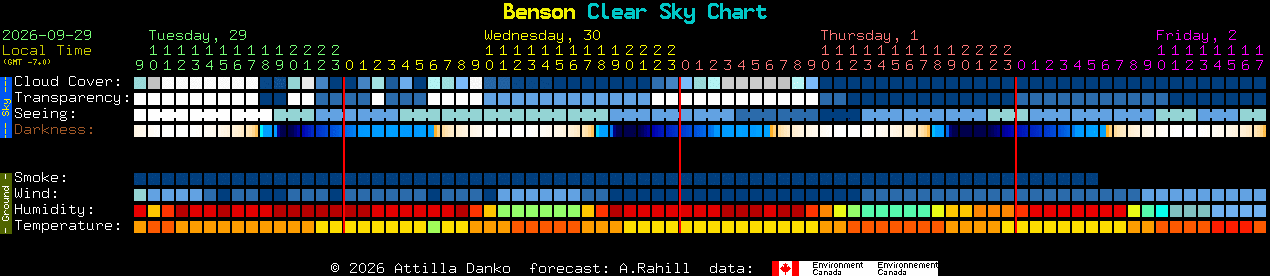 Current forecast for Benson Clear Sky Chart