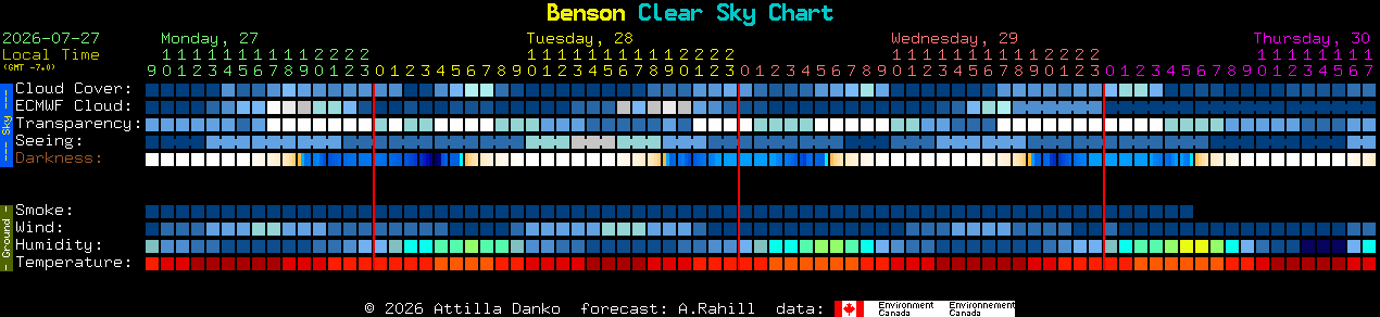 Current forecast for Benson Clear Sky Chart