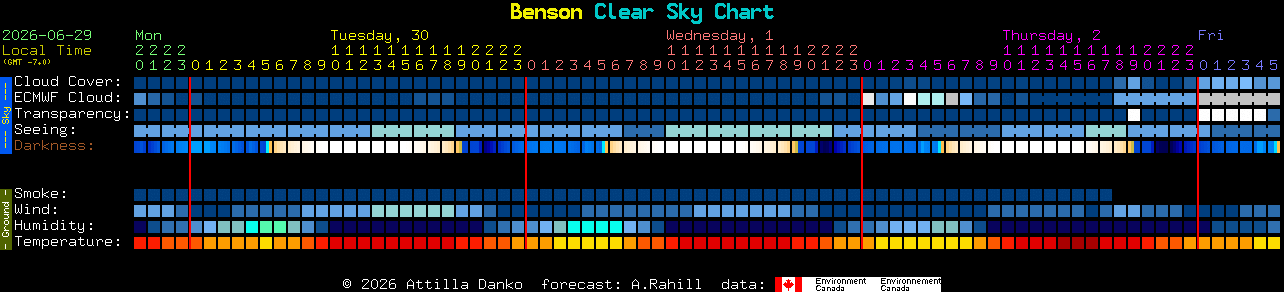 Current forecast for Benson Clear Sky Chart