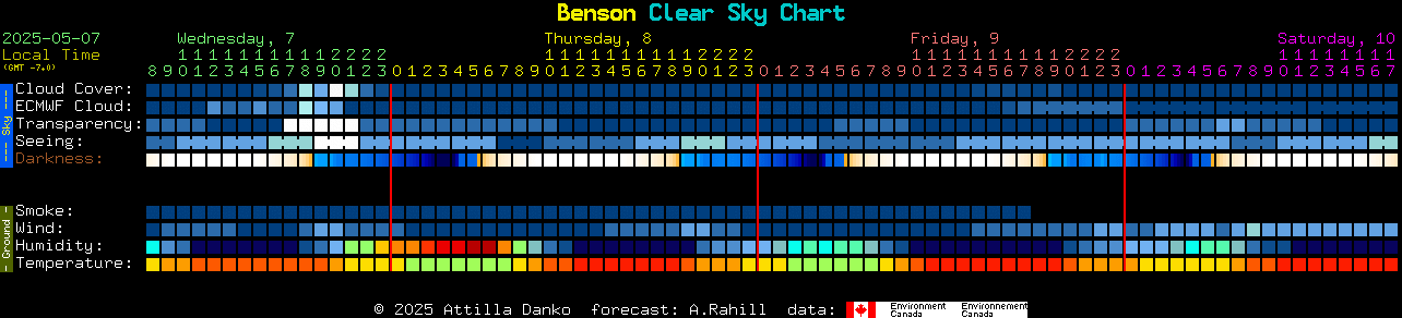 Current forecast for Benson Clear Sky Chart
