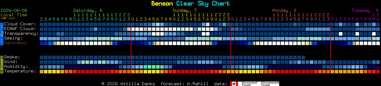 Current forecast for Benson Clear Sky Chart