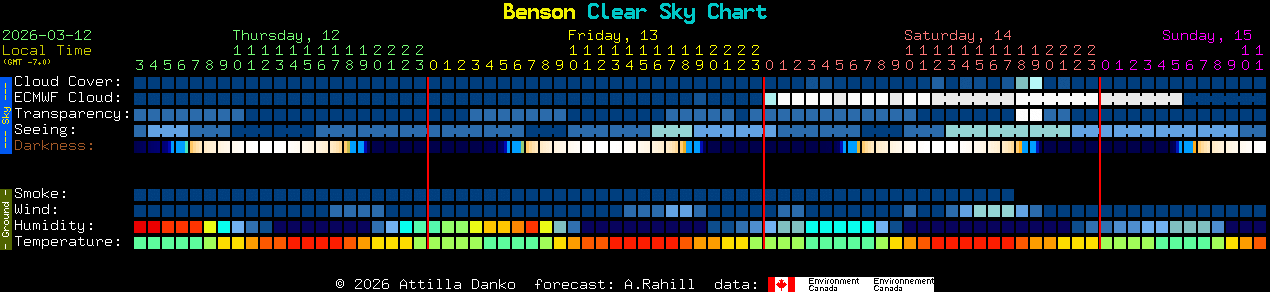 Current forecast for Benson Clear Sky Chart