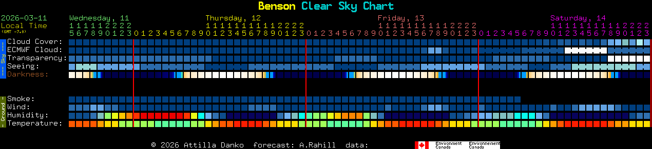 Current forecast for Benson Clear Sky Chart