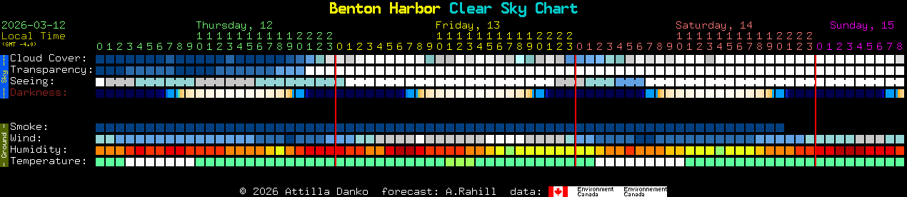 Current forecast for Benton Harbor Clear Sky Chart