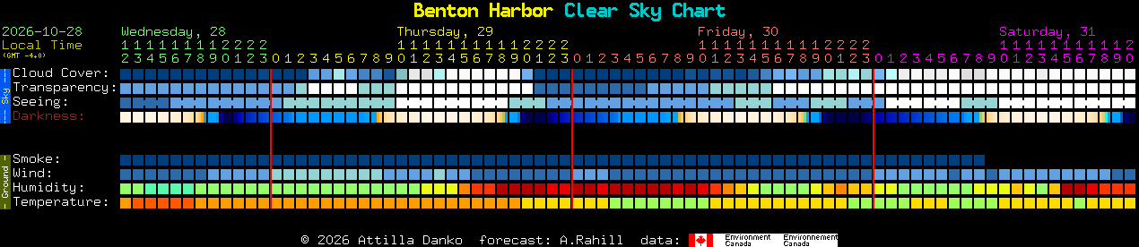 Current forecast for Benton Harbor Clear Sky Chart