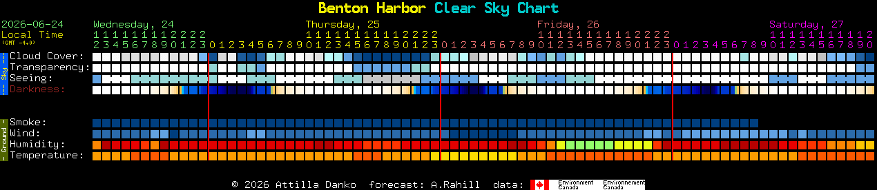 Current forecast for Benton Harbor Clear Sky Chart