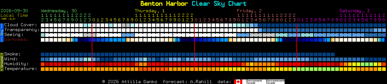 Current forecast for Benton Harbor Clear Sky Chart