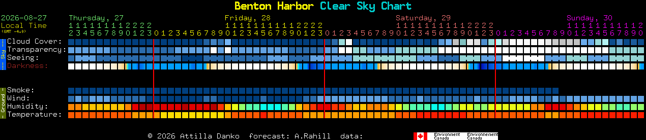 Current forecast for Benton Harbor Clear Sky Chart