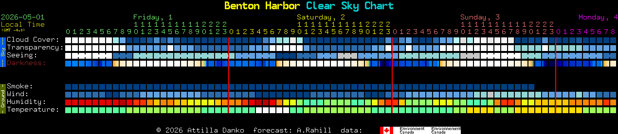 Current forecast for Benton Harbor Clear Sky Chart