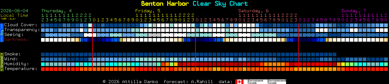 Current forecast for Benton Harbor Clear Sky Chart