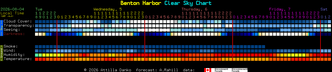 Current forecast for Benton Harbor Clear Sky Chart