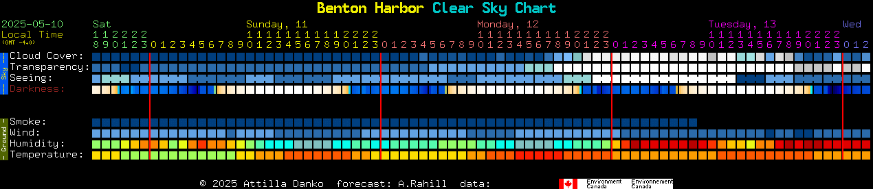 Current forecast for Benton Harbor Clear Sky Chart