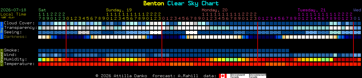 Current forecast for Benton Clear Sky Chart