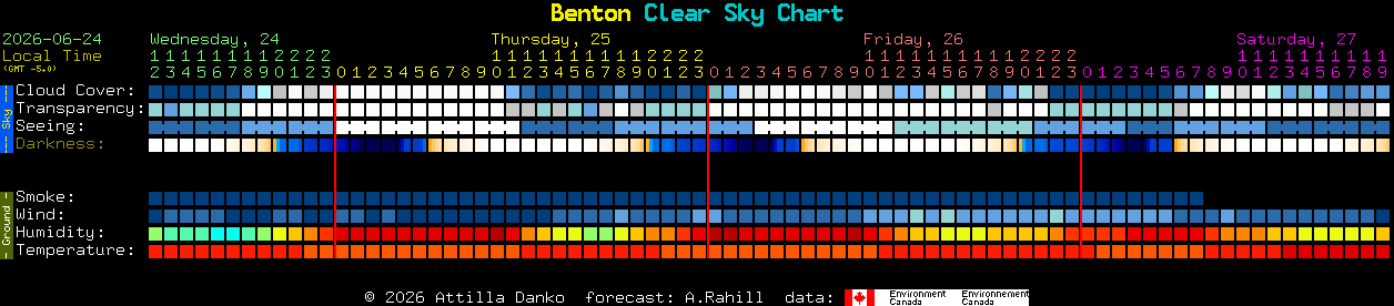 Current forecast for Benton Clear Sky Chart