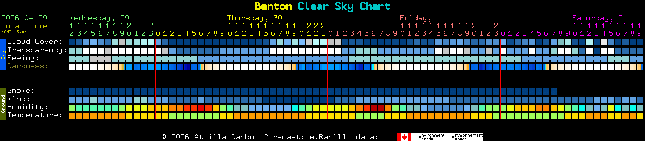 Current forecast for Benton Clear Sky Chart