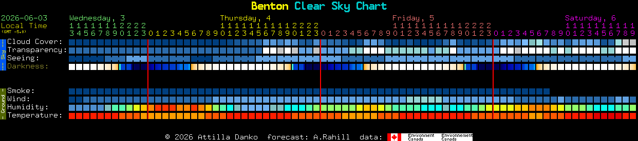 Current forecast for Benton Clear Sky Chart