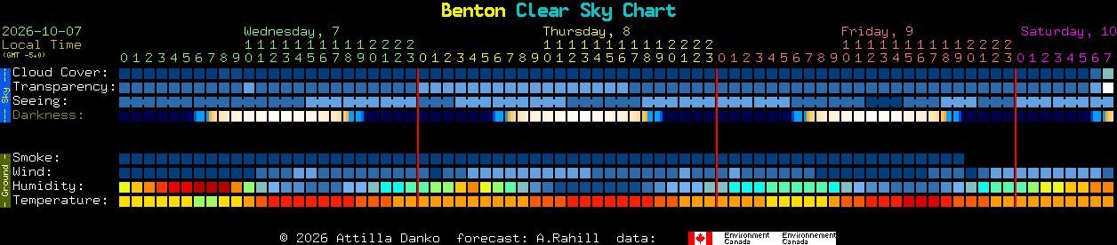 Current forecast for Benton Clear Sky Chart