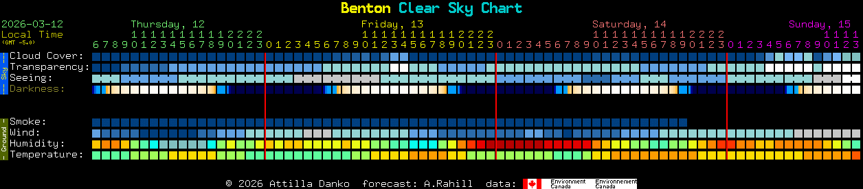 Current forecast for Benton Clear Sky Chart