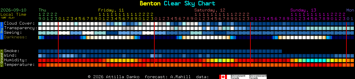 Current forecast for Benton Clear Sky Chart