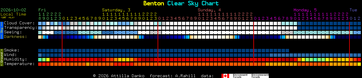 Current forecast for Benton Clear Sky Chart