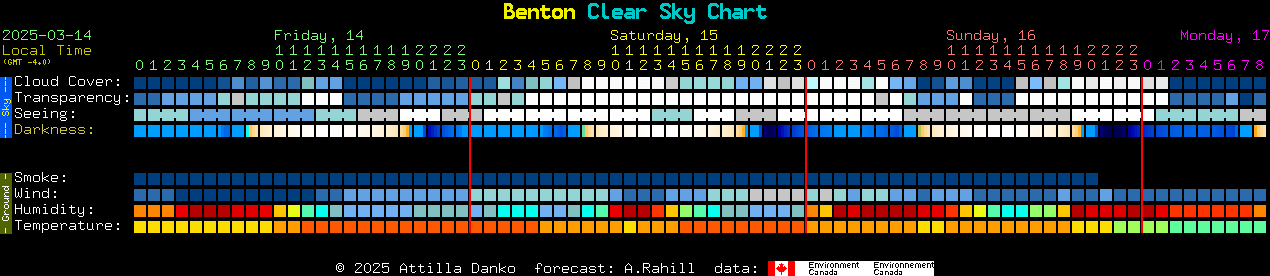 Current forecast for Benton Clear Sky Chart