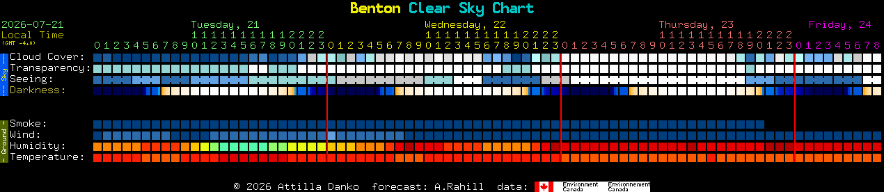 Current forecast for Benton Clear Sky Chart