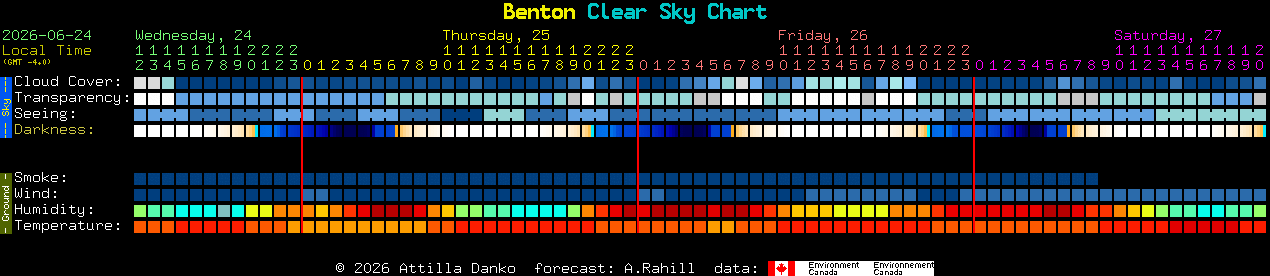 Current forecast for Benton Clear Sky Chart