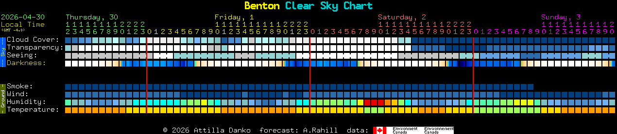 Current forecast for Benton Clear Sky Chart