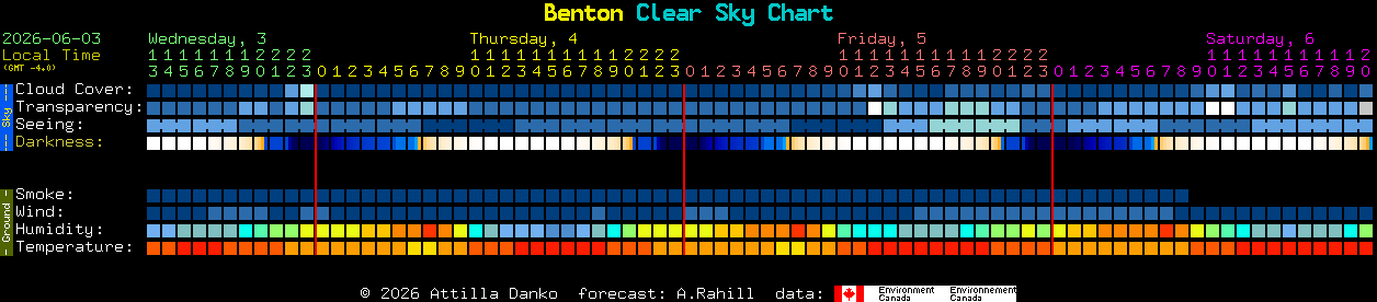 Current forecast for Benton Clear Sky Chart
