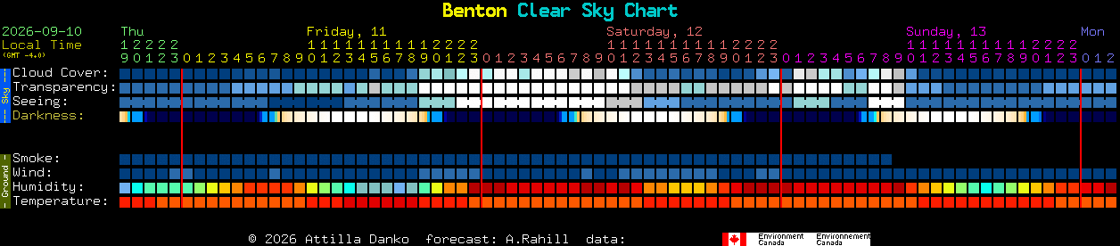 Current forecast for Benton Clear Sky Chart