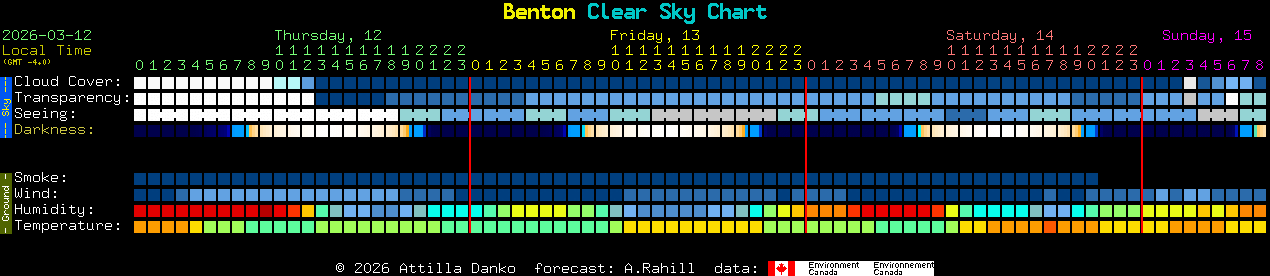 Current forecast for Benton Clear Sky Chart