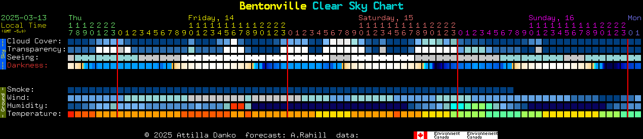 Current forecast for Bentonville Clear Sky Chart