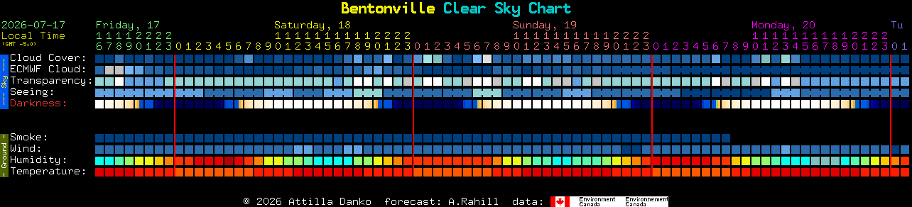 Current forecast for Bentonville Clear Sky Chart